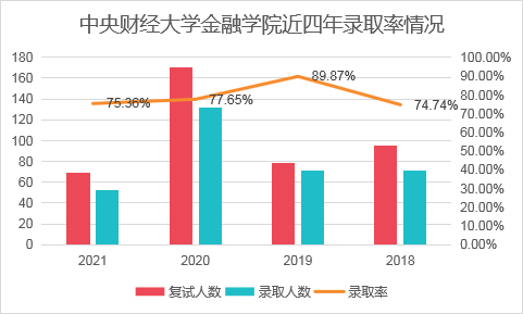 中央财经大学的金融专硕考研要用哪些参考书？