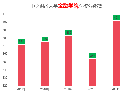 中央财经大学的金融专硕考研要用哪些参考书？