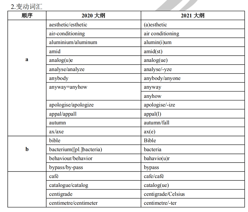 2021考研英语大纲变动词汇