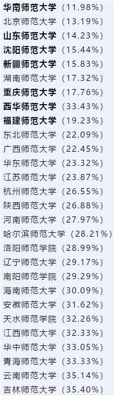 21年研究生考试报考师范类院校扎堆严重!慎报!