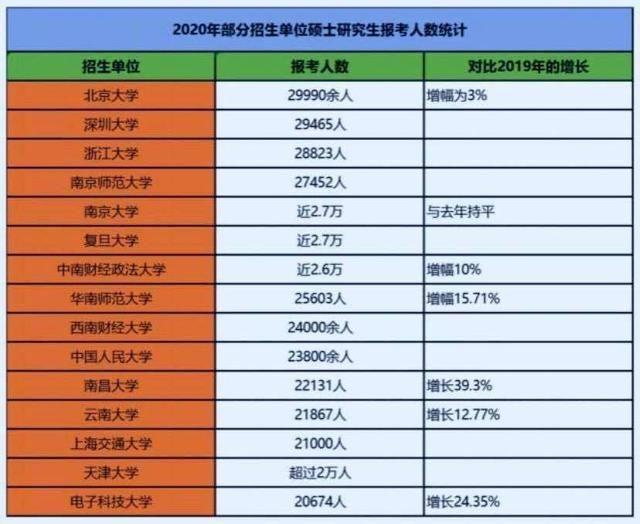 报考人数连年增长,数十所大学突破两万,为何985不全在前列?