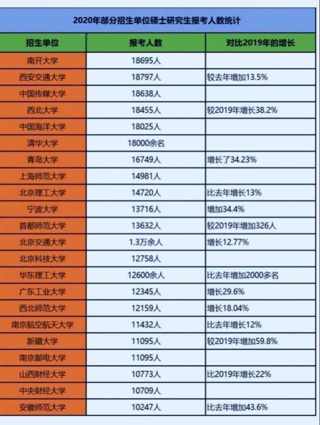 报考人数连年增长,数十所大学突破两万,为何985不全在前列?