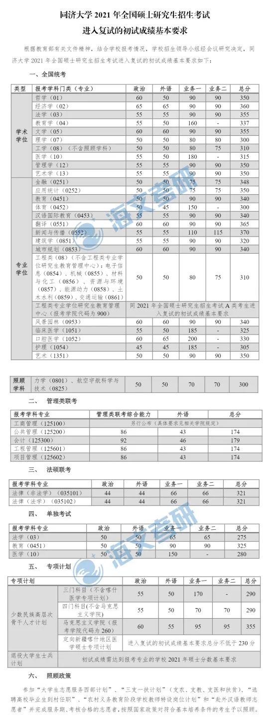 2021考研同济大学各专业复试分数线汇总