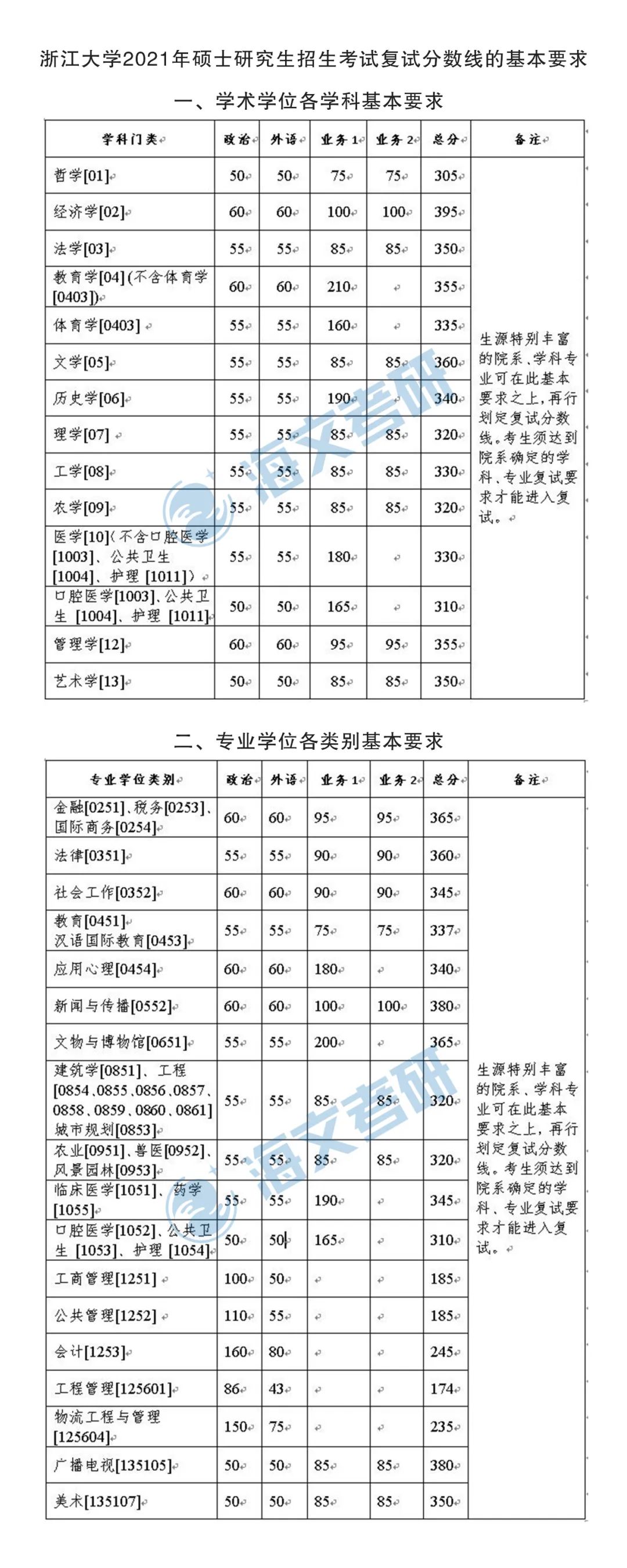 2021考研浙江大学各专业复试分数线汇总