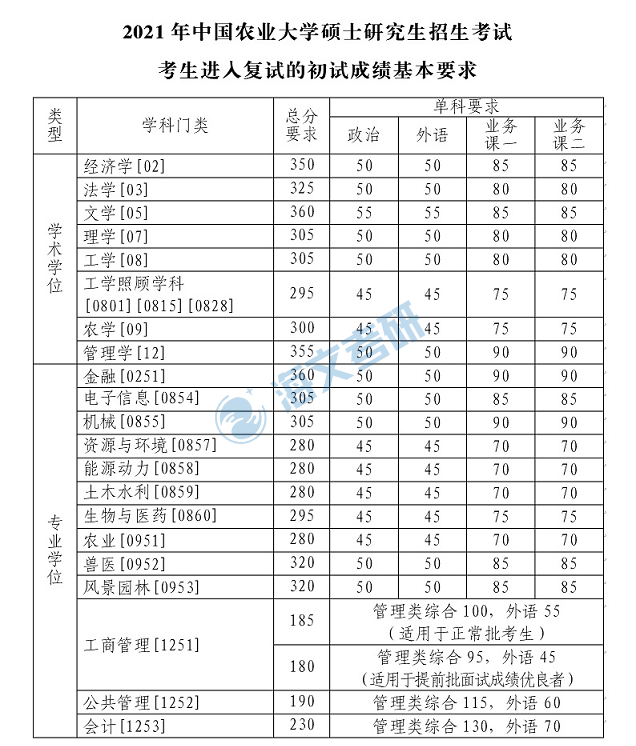 2021考研中国农业大学各专业复试分数线汇总