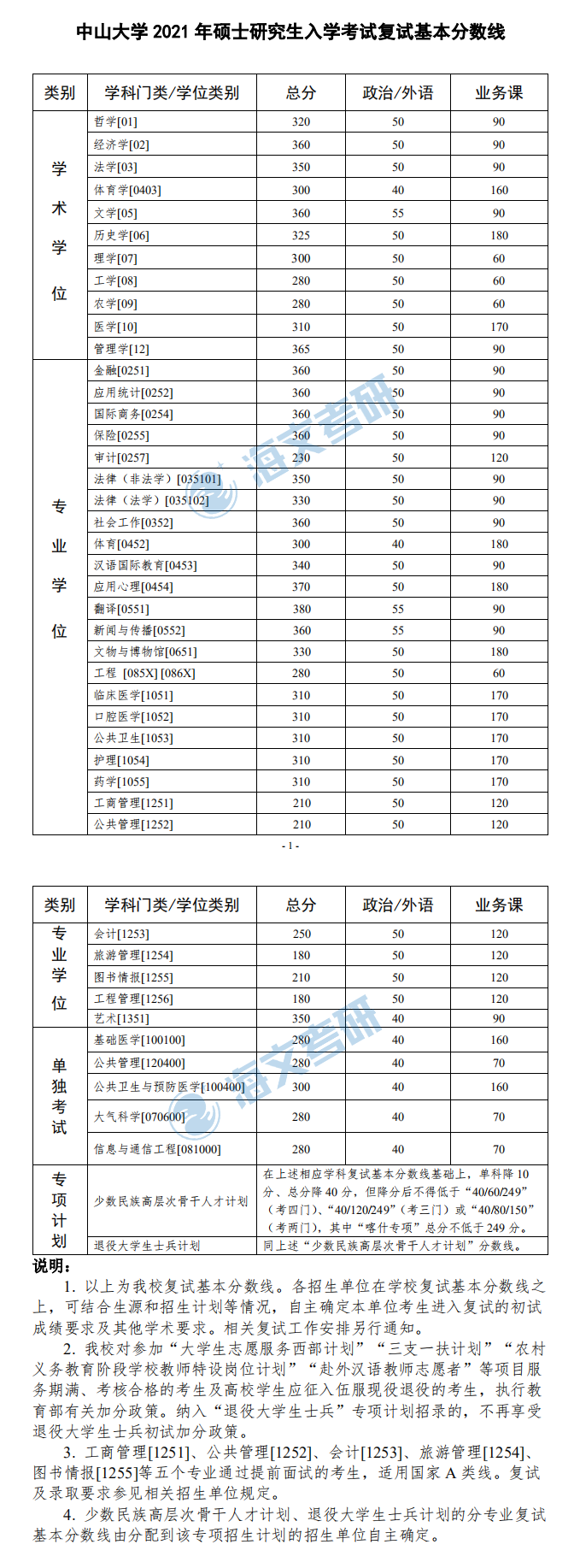 2021考研中山大学各专业复试分数线汇总