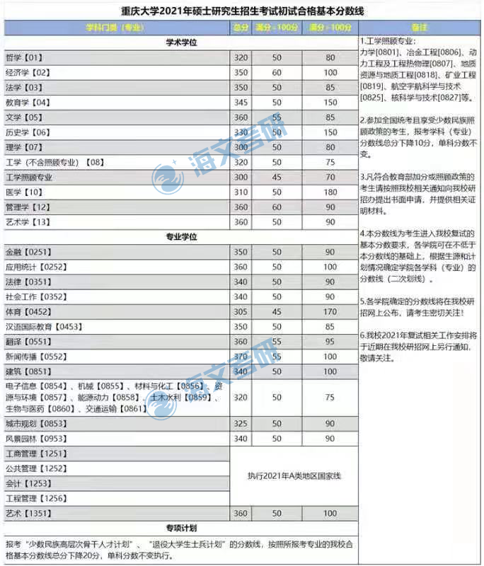 2021考研吉林大学各专业复试分数线汇总