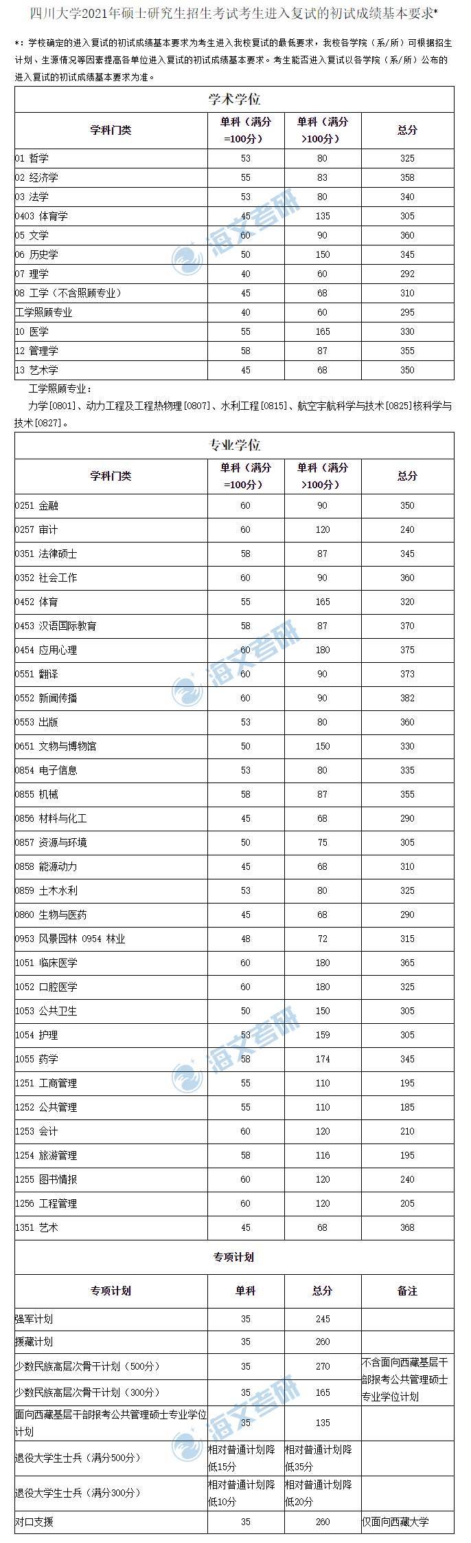 2021考研四川大学各专业复试分数线汇总