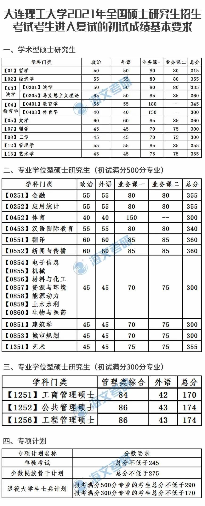 2021考研大连理工大学各专业复试分数线汇总